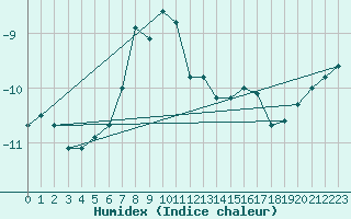 Courbe de l'humidex pour Titlis