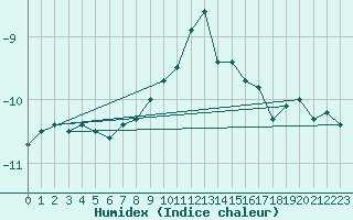 Courbe de l'humidex pour Moleson (Sw)