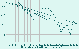 Courbe de l'humidex pour Ischgl / Idalpe