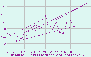 Courbe du refroidissement olien pour Bealach Na Ba No2