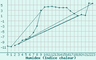 Courbe de l'humidex pour Adelboden