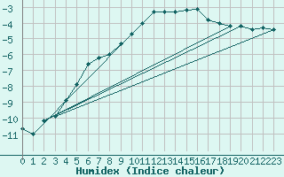 Courbe de l'humidex pour Buresjoen