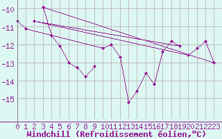 Courbe du refroidissement olien pour Hemavan-Skorvfjallet