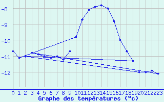 Courbe de tempratures pour Zinnwald-Georgenfeld