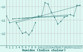 Courbe de l'humidex pour Brunnenkogel/Oetztaler Alpen