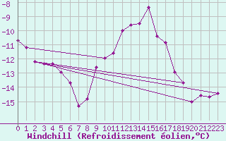 Courbe du refroidissement olien pour Kleine-Brogel (Be)