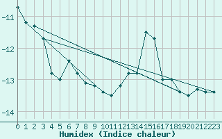 Courbe de l'humidex pour Saentis (Sw)