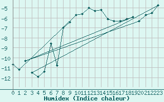 Courbe de l'humidex pour Moleson (Sw)