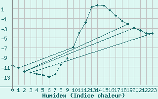 Courbe de l'humidex pour Chamonix-Mont-Blanc (74)