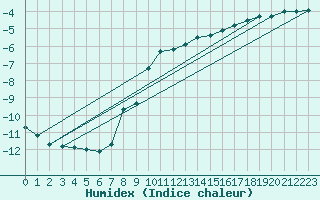 Courbe de l'humidex pour Ziar Nad Hronom