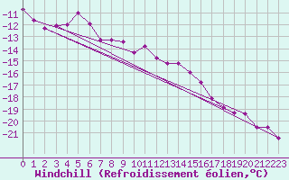 Courbe du refroidissement olien pour Kittila Laukukero