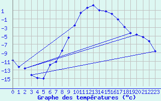 Courbe de tempratures pour Foellinge