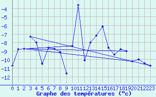 Courbe de tempratures pour Les Diablerets