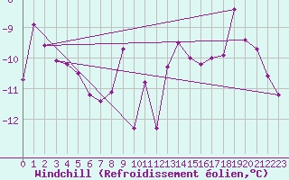Courbe du refroidissement olien pour Hohrod (68)