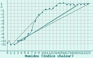 Courbe de l'humidex pour Utti