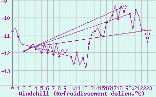 Courbe du refroidissement olien pour Landsberg