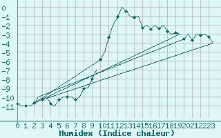 Courbe de l'humidex pour Samedam-Flugplatz