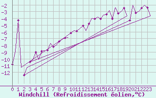 Courbe du refroidissement olien pour Alesund / Vigra
