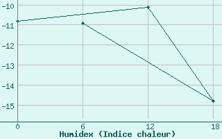 Courbe de l'humidex pour Padun