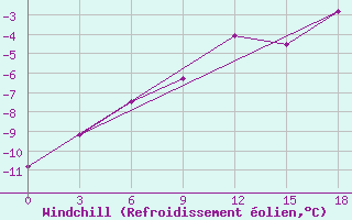 Courbe du refroidissement olien pour Turuhansk