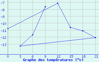 Courbe de tempratures pour El