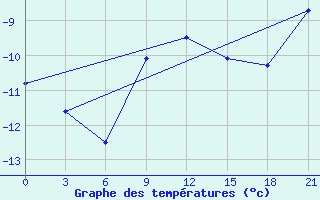 Courbe de tempratures pour Cape Svedskij