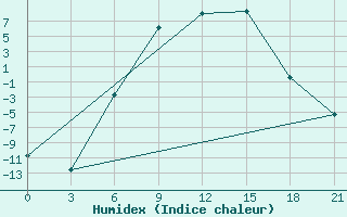 Courbe de l'humidex pour Reboly