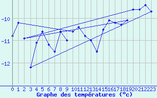 Courbe de tempratures pour Saentis (Sw)