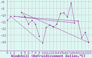 Courbe du refroidissement olien pour Korsvattnet