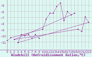 Courbe du refroidissement olien pour Sinnicolau Mare