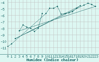 Courbe de l'humidex pour Eggishorn