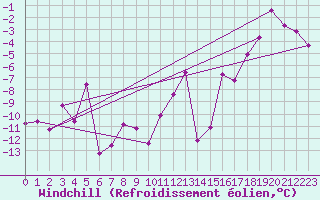 Courbe du refroidissement olien pour Tarfala