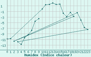 Courbe de l'humidex pour Karasjok