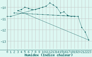 Courbe de l'humidex pour Kemi I