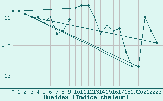Courbe de l'humidex pour Salla Varriotunturi
