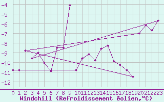 Courbe du refroidissement olien pour Corvatsch