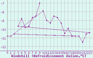 Courbe du refroidissement olien pour Lomnicky Stit