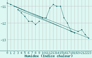 Courbe de l'humidex pour Brunnenkogel/Oetztaler Alpen