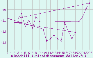 Courbe du refroidissement olien pour Moleson (Sw)