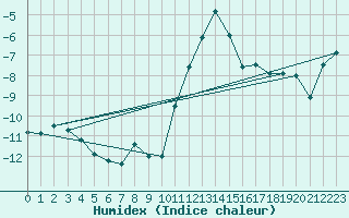 Courbe de l'humidex pour Grimentz (Sw)