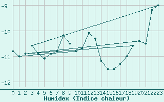 Courbe de l'humidex pour Gornergrat