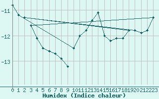 Courbe de l'humidex pour Bivio