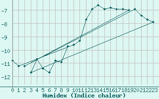 Courbe de l'humidex pour Crap Masegn