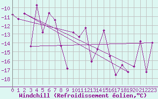 Courbe du refroidissement olien pour Fokstua Ii