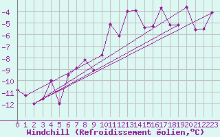 Courbe du refroidissement olien pour Aigen Im Ennstal