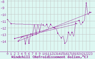 Courbe du refroidissement olien pour Hammerfest