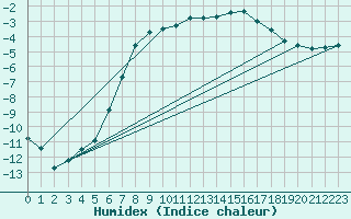 Courbe de l'humidex pour Liperi Tuiskavanluoto