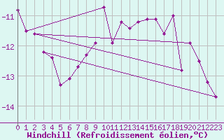 Courbe du refroidissement olien pour Stekenjokk
