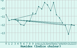 Courbe de l'humidex pour Eggishorn