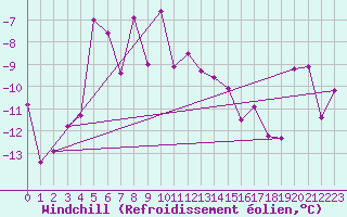 Courbe du refroidissement olien pour Gornergrat